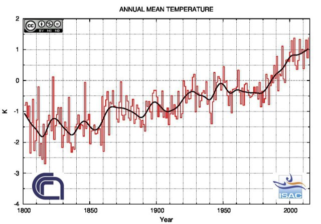 Riscaldamento climatico in Italia: 2014 anno dei record