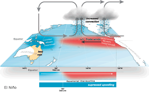 El Niño
