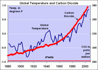 CO2, aumento della temperatura e cambiamenti climatici