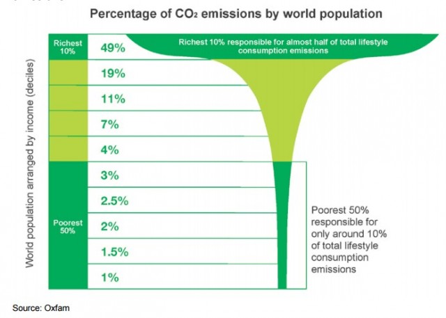 Cambiamento climatico: principali responsabilità dei Paesi più ricchi (e meno vulnerabili)