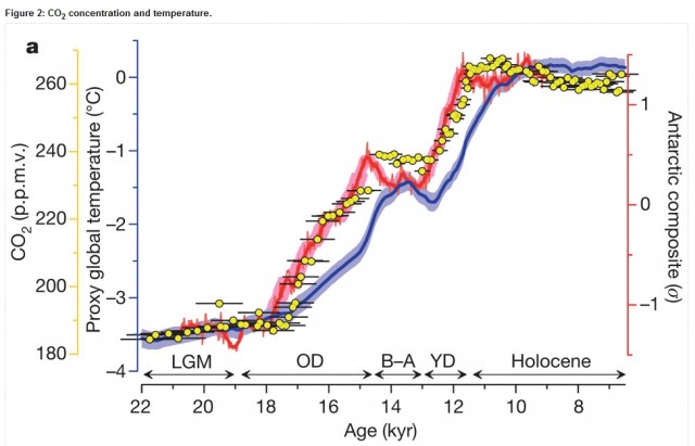 CO2 causa del riscaldamento climatico e della fine dell’ultima era glaciale