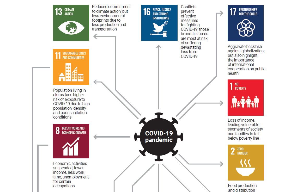 Effetti del Covid-19 sugli SDGs 2030: la parola alle Nazioni Unite