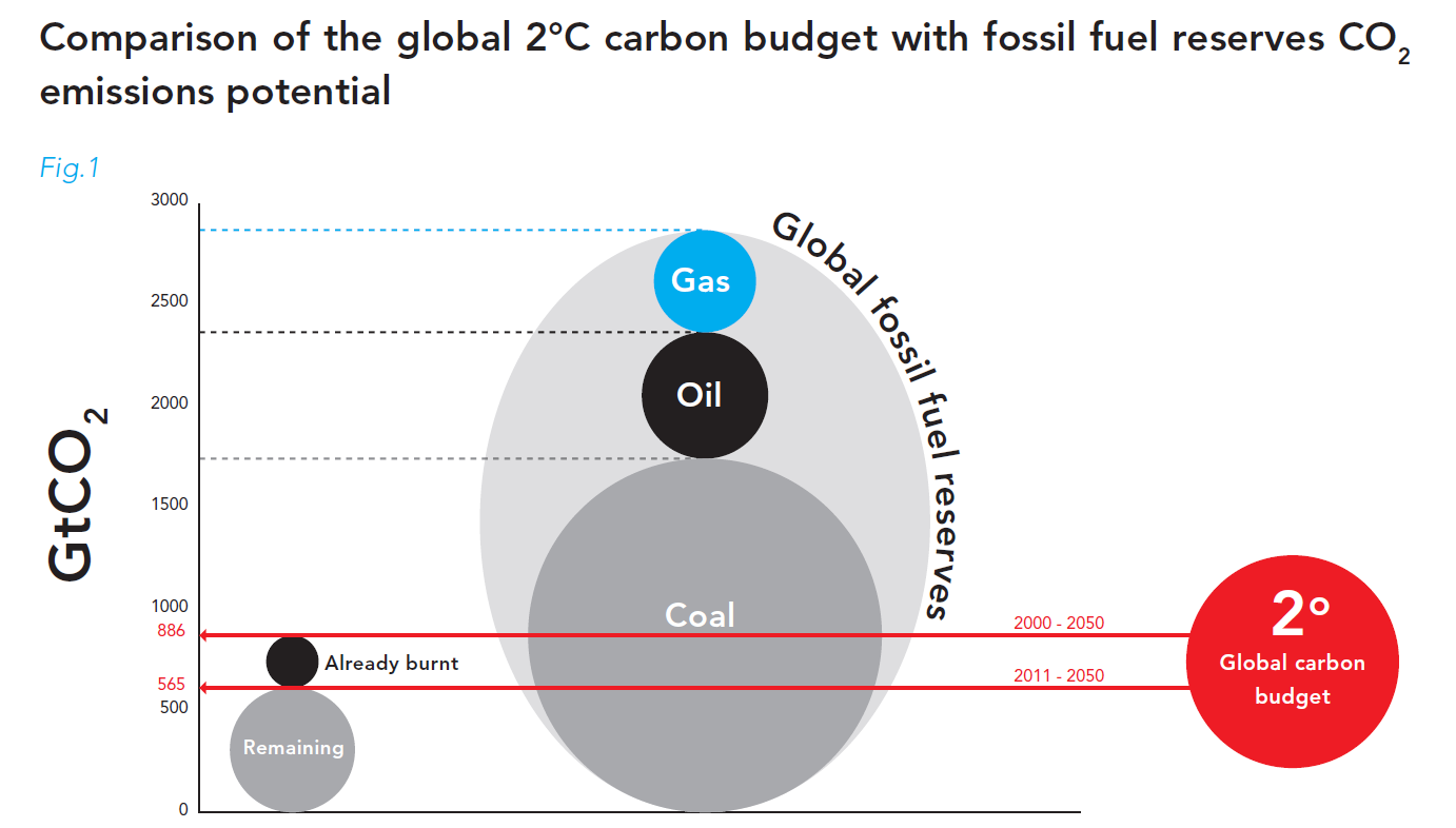 Comparison of the global 2°C carbon budget with fossil fuel reserves CO2