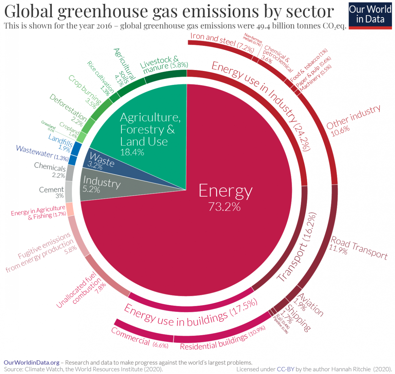 azioni individuali cambiamenti climatici