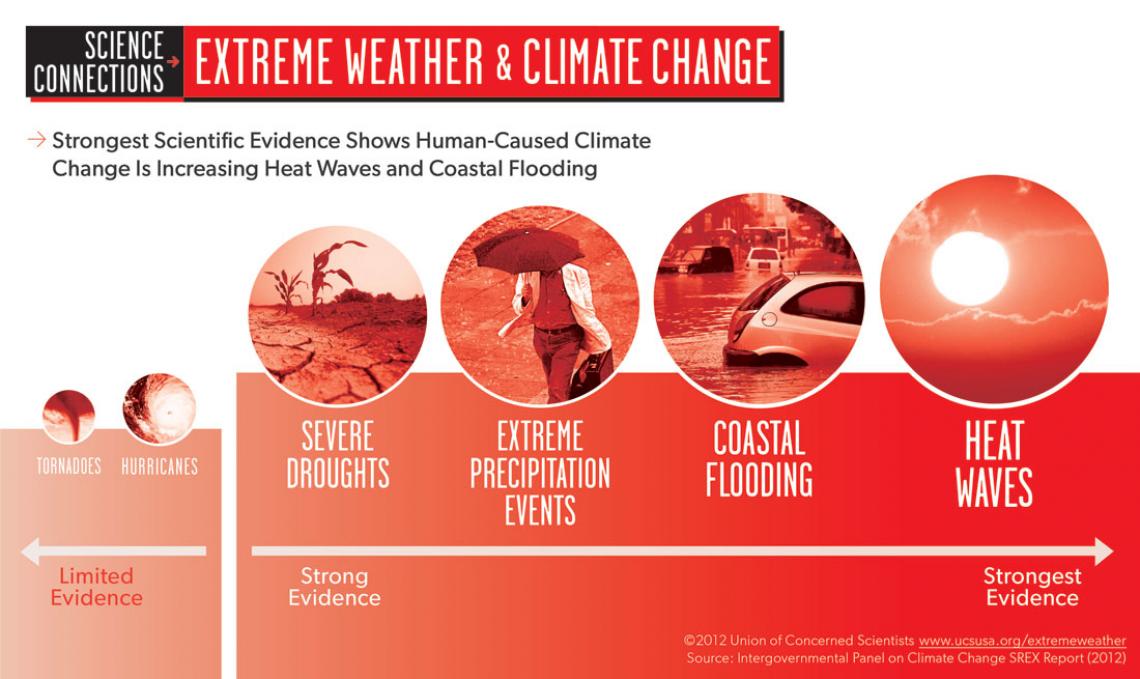 Extreme-Weather-and-Climate-Change-Infographic