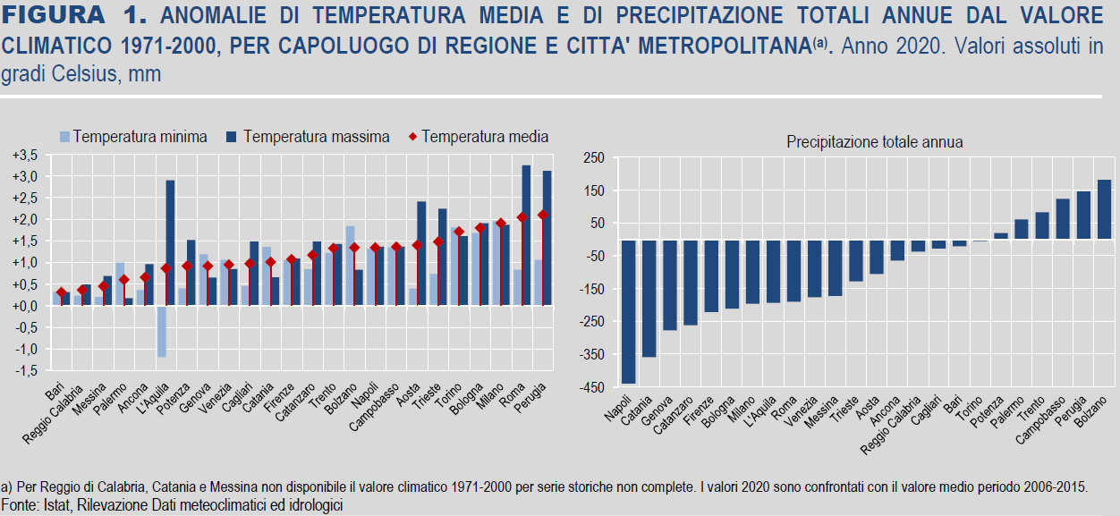 ISTAT clima 2020 