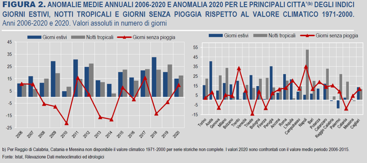 ISTAT clima 2020 