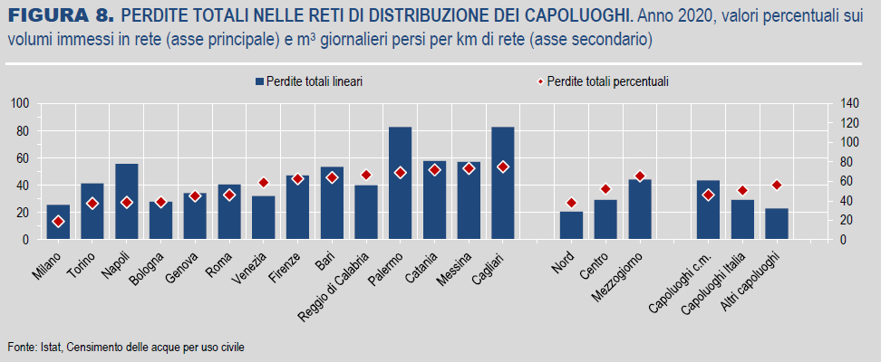 ISTAT clima 2020