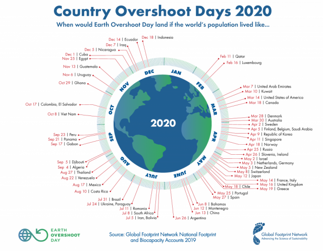 Overshoot day 2020: andiamo alla ricerca di nuovi pianeti?