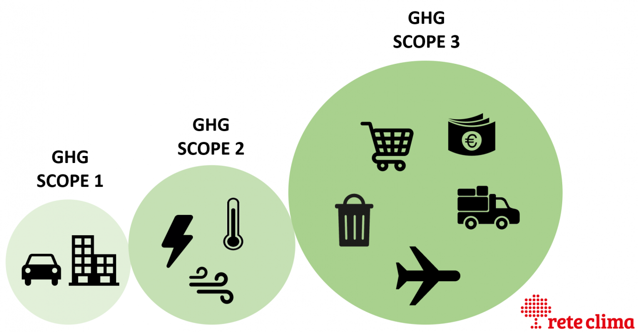 SBTi science based target