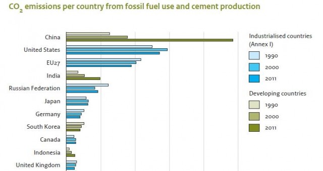 Emissioni CO2 nel 2011: a livello globale una crescita del +2,7% (fino a 34 GtCO2eq)