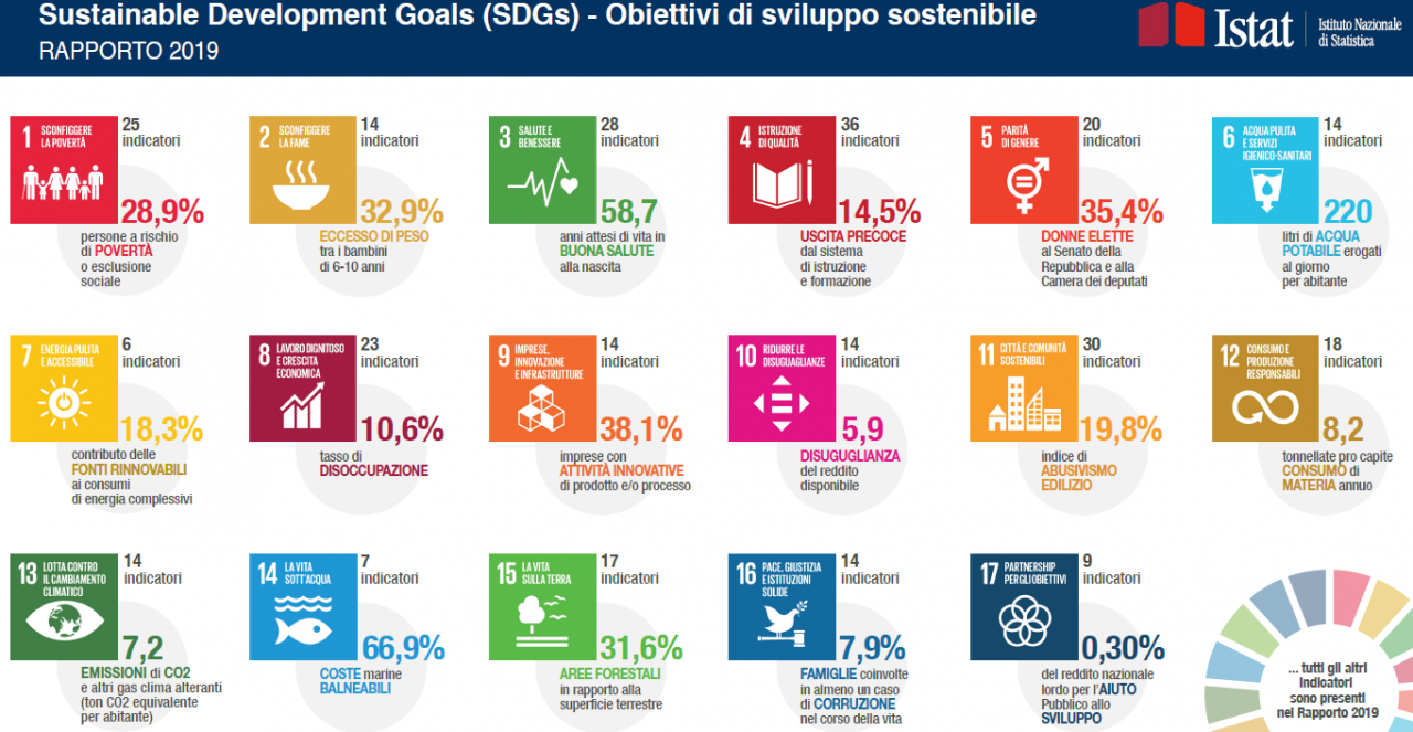 Istat: la fotografia della sostenibilità in Italia tramite gli SDGs (Sustainable Development Goals)