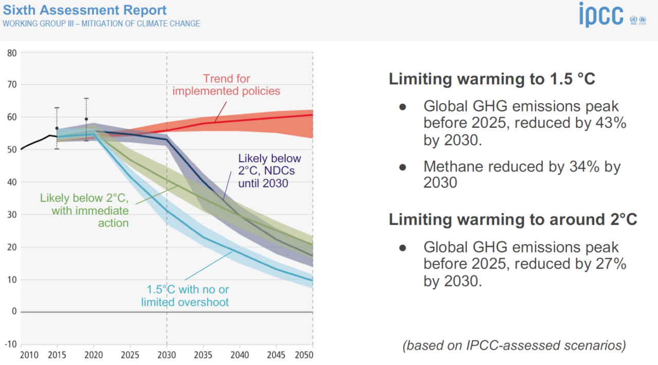 IPCC mitigazione
