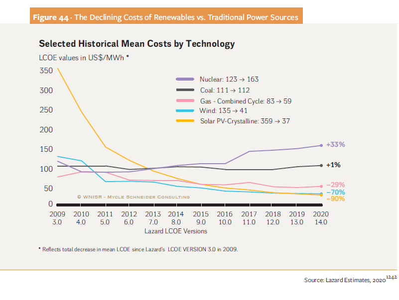 grafico costo livellato dell'energia LCOE