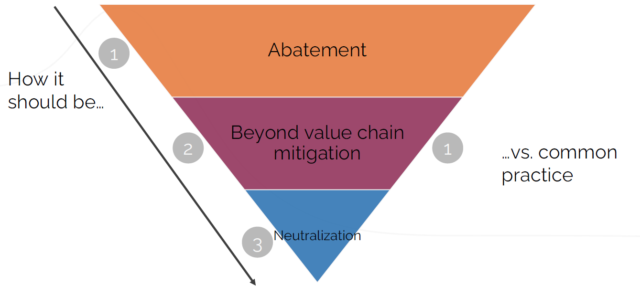 SBT net zero