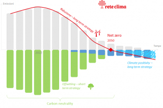 climate positive