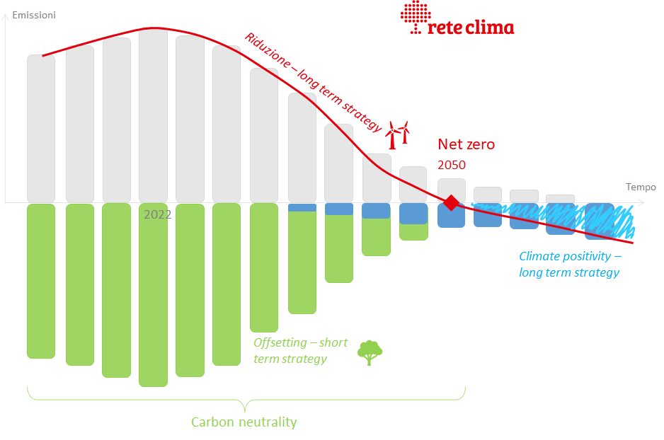 net zero