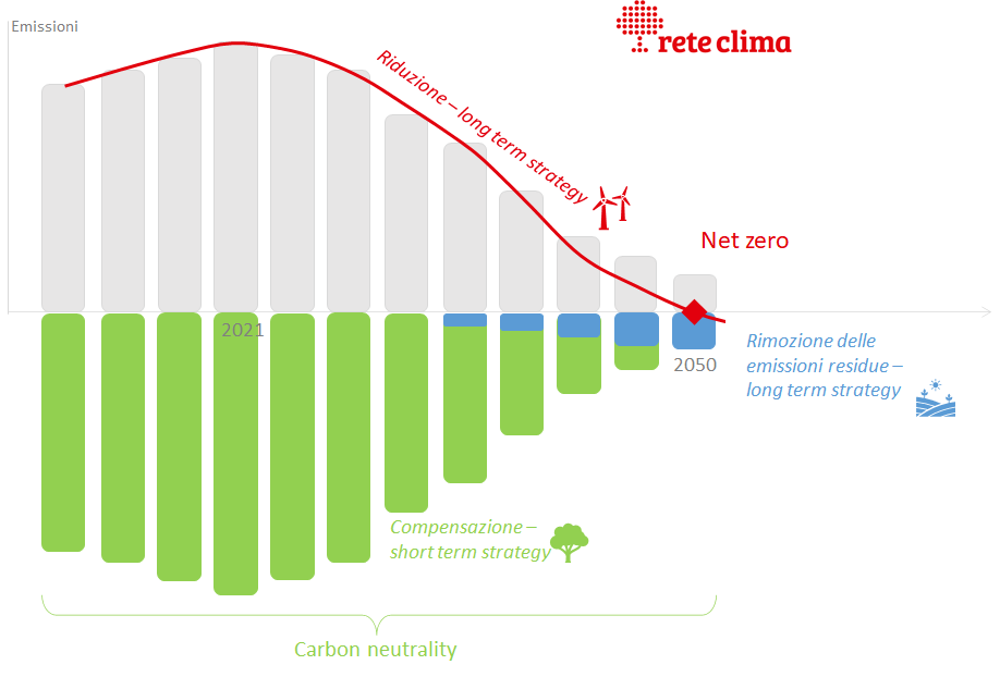 net zero