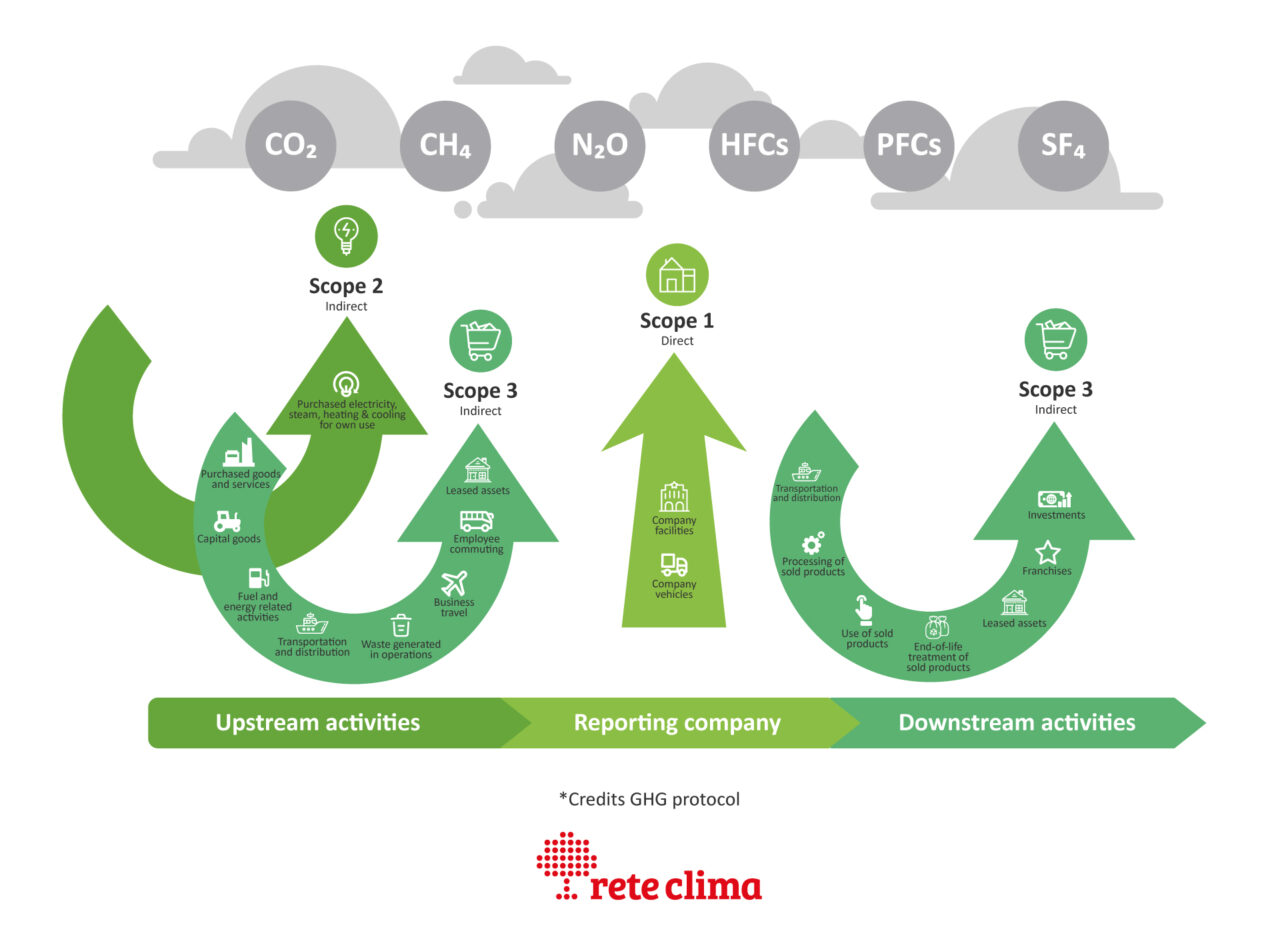 GHG Protocol