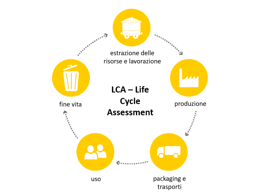 LCA – Life Cycle Assessment (Analisi del ciclo di vita)