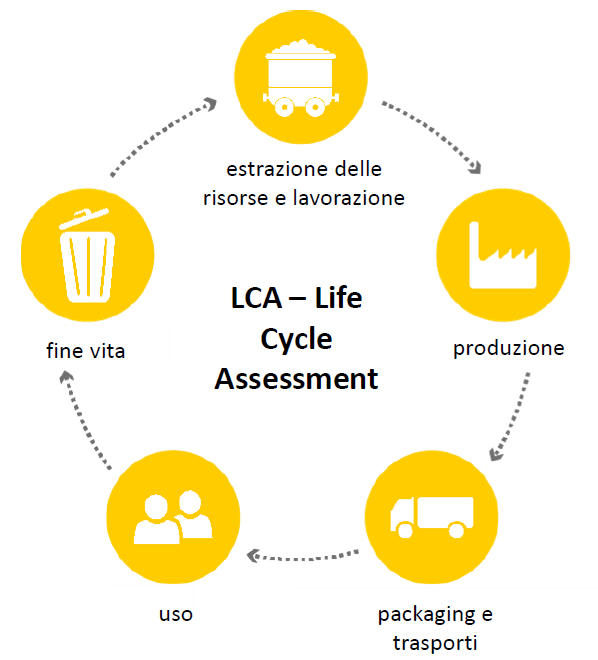 schema LCA (life cycle assessment)