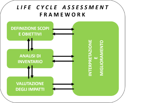 LCA-framework