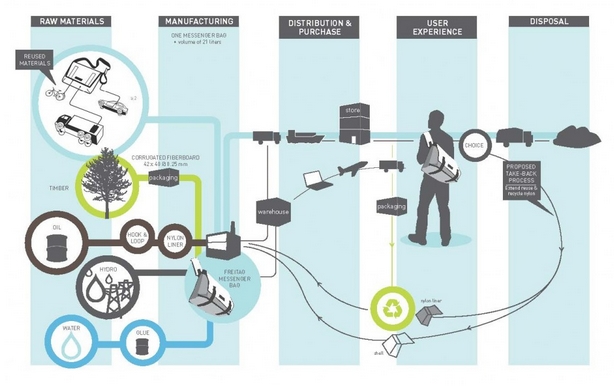 Al via la collaborazione editoriale sul #LCA con @Greenreport_it