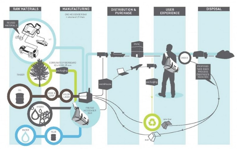 carbon-footprint-LCA-Life-Cycle-Assessment