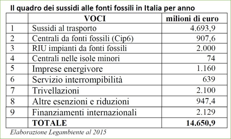 Sussidi-fonti-energetiche-fossili-Italia-2015