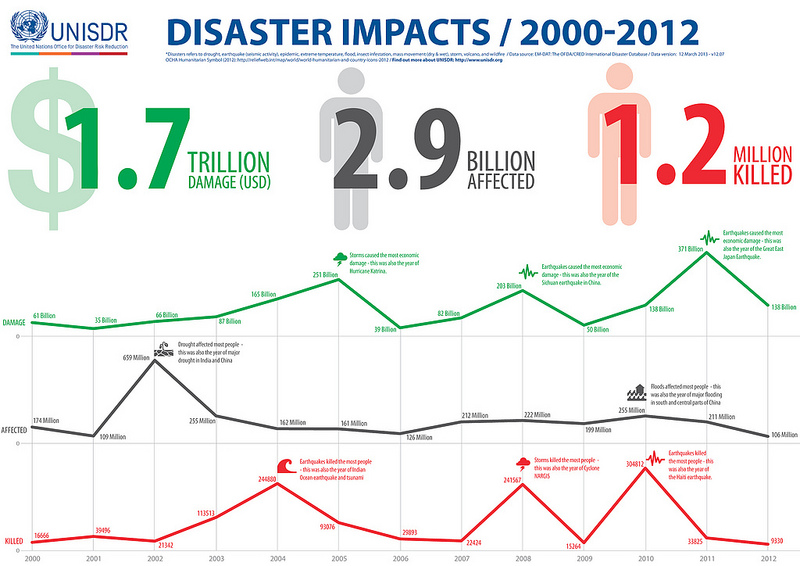 UNISDR - disater impacts - lq