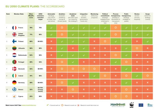 Strategie di decarbonizzazione al 2050 in UE: Italia assente