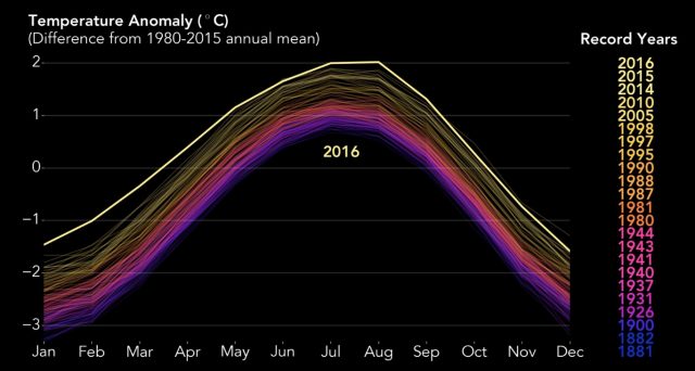 Riscaldamento climatico nel 2016: nuovo record di temperature