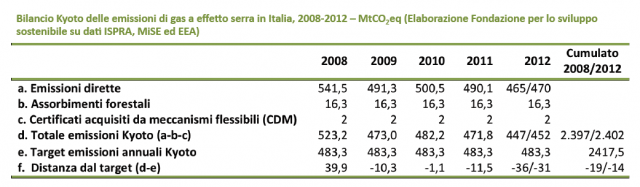 bilancio_emissioni_protocollo_kyoto