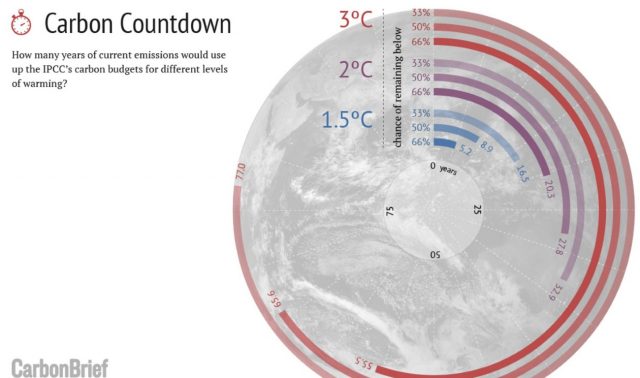 Riduzione delle emissioni di gas serra e cambiamento climatico: i tempi di azione non sono coerenti con le urgenze climatiche