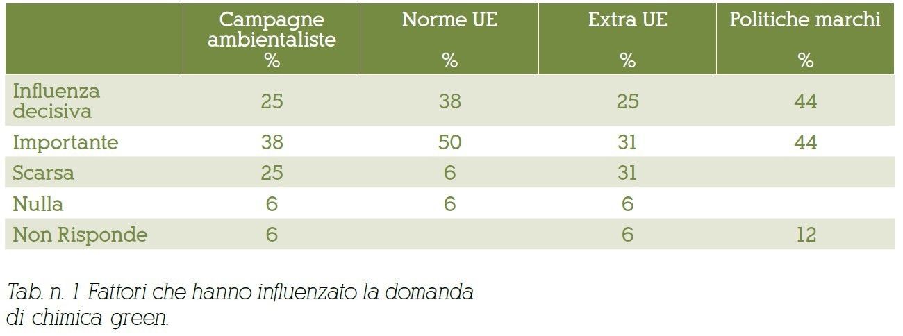 chimica_green_fattori_influenza