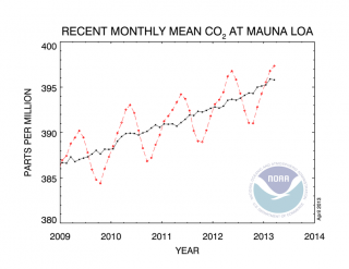 Raggiunta la soglia dei 400 ppm di concentrazione di CO2 in atmosfera