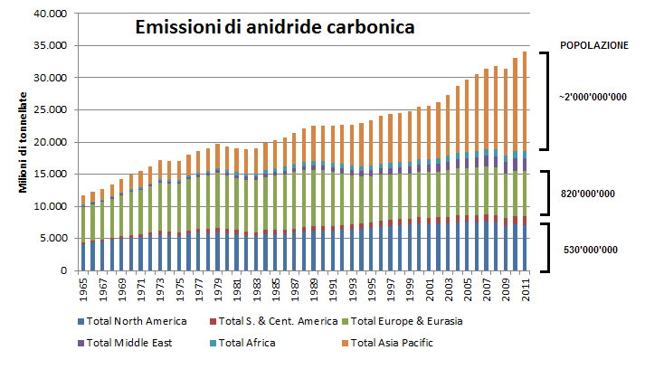 emissioni_CO2_mondo