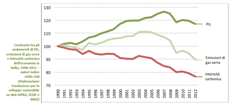 emissioni_pil_italia