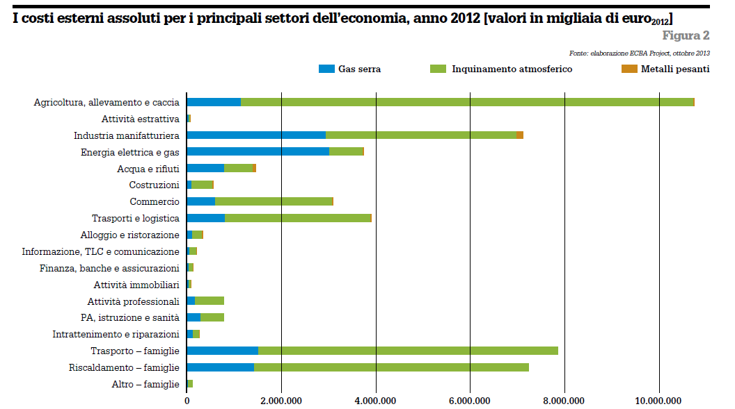 esternalità_Italia_2012