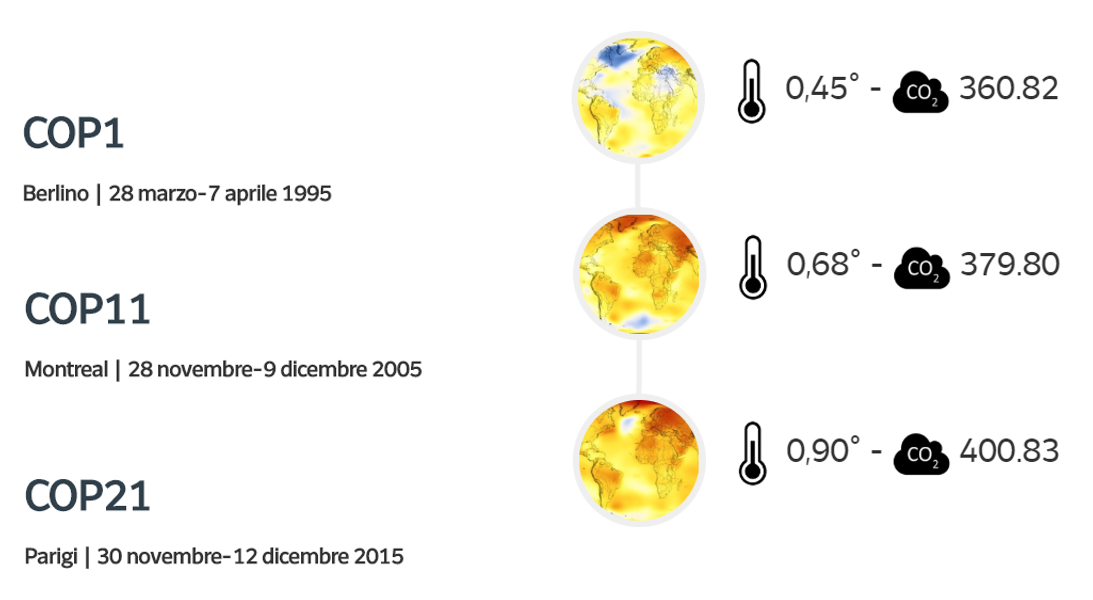 Cop 25: 25 anni di conferenze sul clima…ma servono sforzi maggiori!