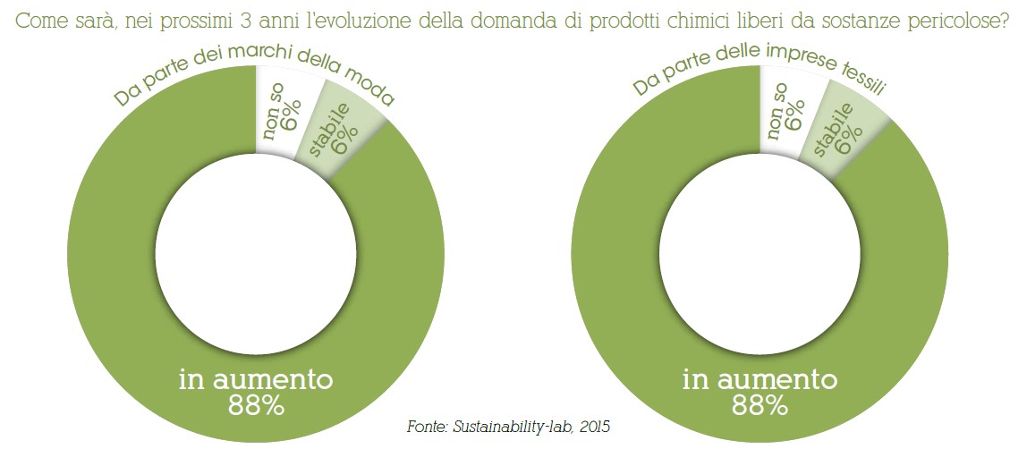 evoluzione_prodotti_chimici_senza_sostanze_pericolose