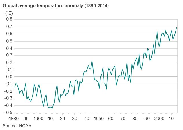 global_average_T_anomalyes_1880-2014
