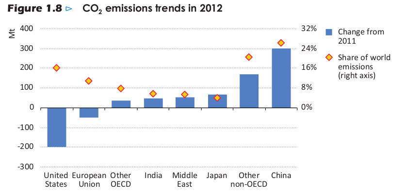 iea 2013 - emission.png