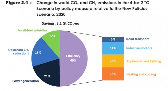 iea 2013 - scenario reduction