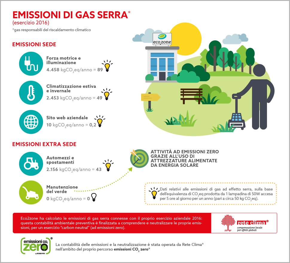 infografica_inventario_predittivo_GHG_esercizio_2016_eco2zone-2