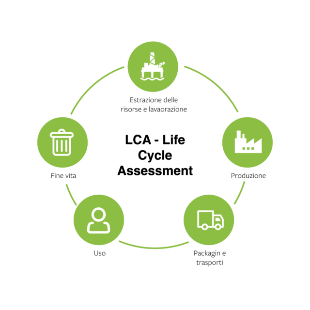 LCA – Life Cycle Assessment (Analisi del ciclo di vita)