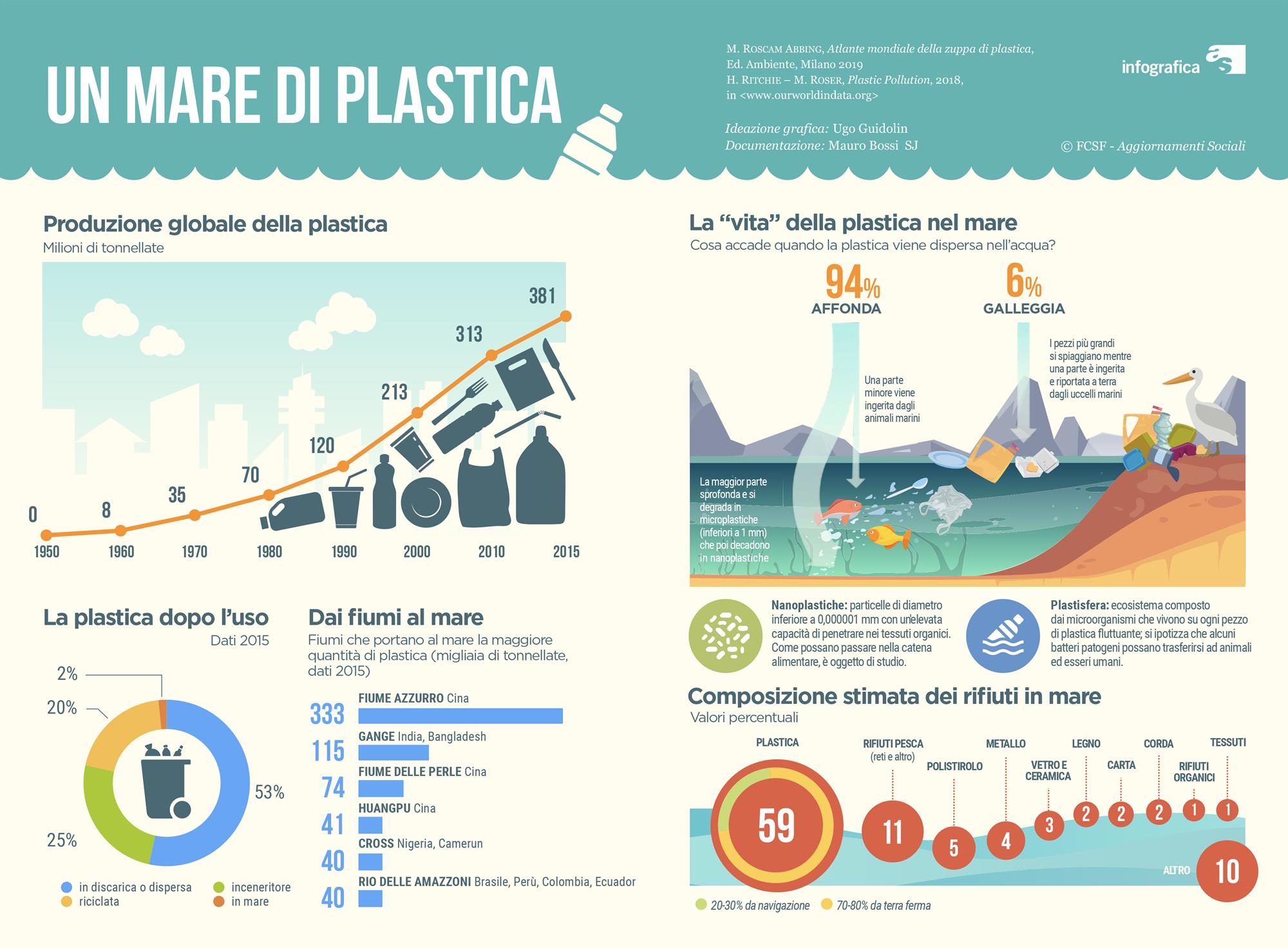 Un mare di plastica! Rete Clima