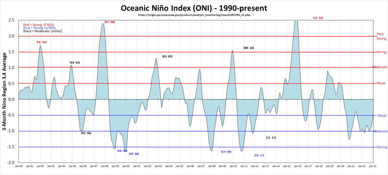 El Niño