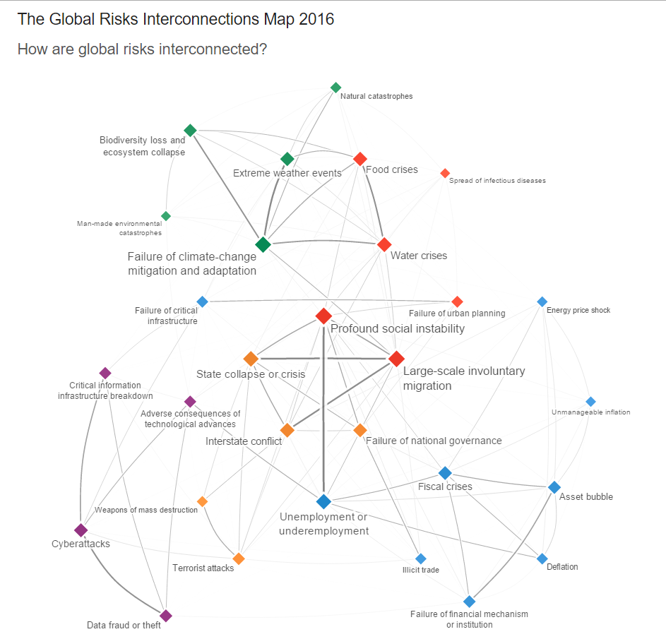 risk-interconnection-map-GRR-WEF-2016