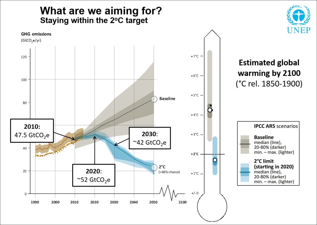 unep_emission_gap_cop_21_paris_2015